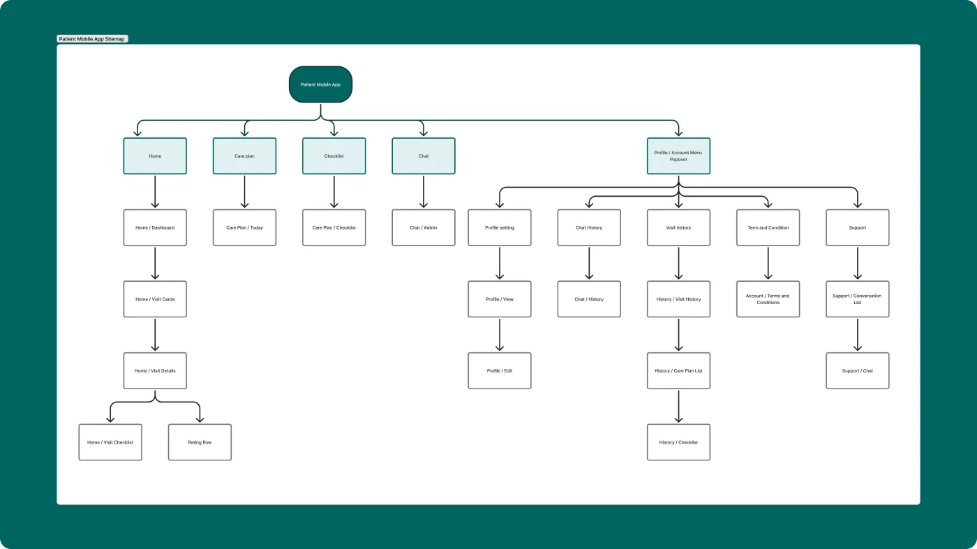 Information architecture for the admin, staff and patient apps